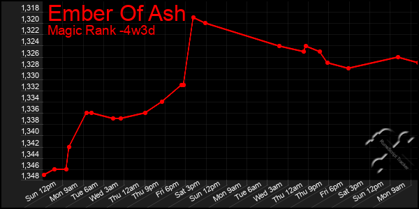 Last 31 Days Graph of Ember Of Ash