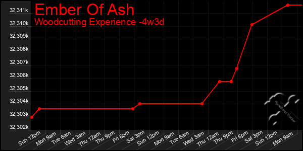 Last 31 Days Graph of Ember Of Ash