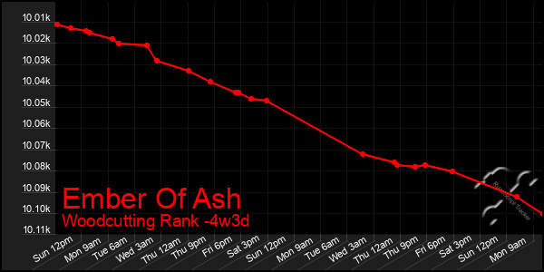 Last 31 Days Graph of Ember Of Ash