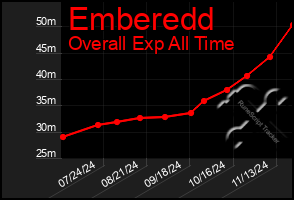 Total Graph of Emberedd