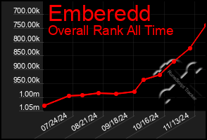 Total Graph of Emberedd