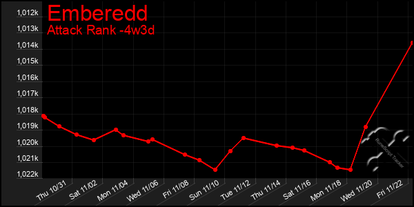 Last 31 Days Graph of Emberedd