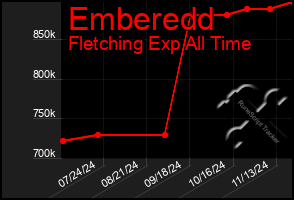 Total Graph of Emberedd