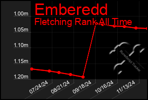 Total Graph of Emberedd