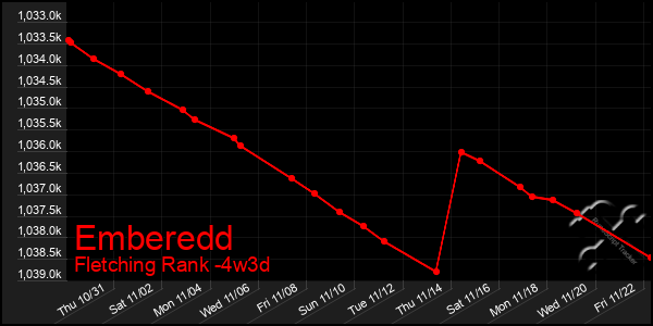 Last 31 Days Graph of Emberedd