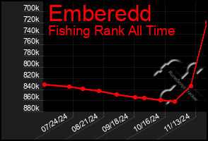 Total Graph of Emberedd