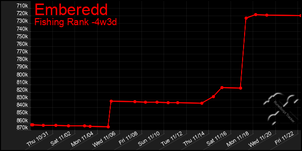 Last 31 Days Graph of Emberedd