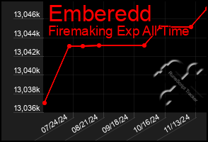 Total Graph of Emberedd