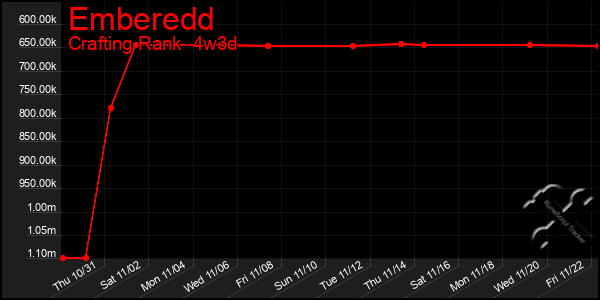 Last 31 Days Graph of Emberedd