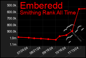 Total Graph of Emberedd