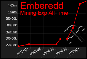 Total Graph of Emberedd