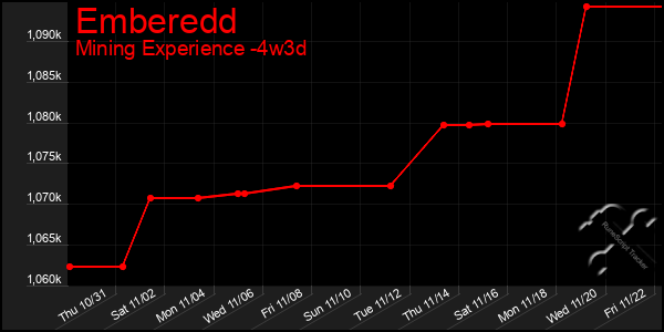 Last 31 Days Graph of Emberedd