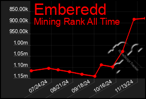 Total Graph of Emberedd