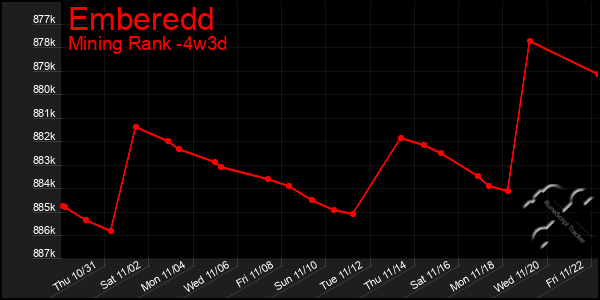 Last 31 Days Graph of Emberedd