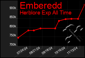 Total Graph of Emberedd