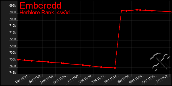 Last 31 Days Graph of Emberedd