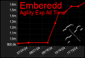 Total Graph of Emberedd