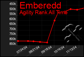 Total Graph of Emberedd