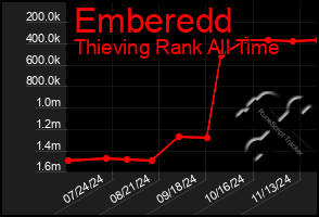 Total Graph of Emberedd