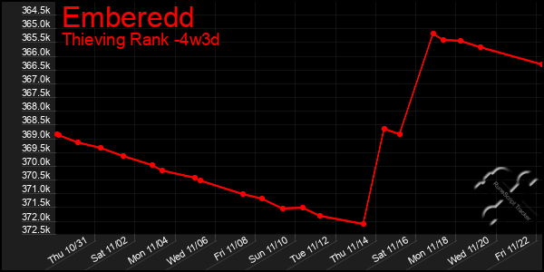 Last 31 Days Graph of Emberedd