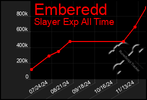 Total Graph of Emberedd