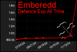 Total Graph of Emberedd