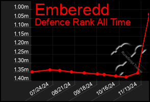 Total Graph of Emberedd