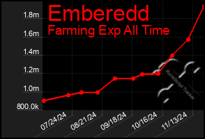 Total Graph of Emberedd