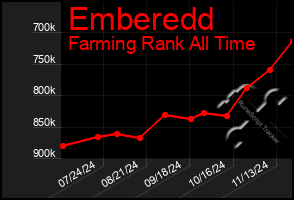 Total Graph of Emberedd