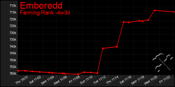 Last 31 Days Graph of Emberedd