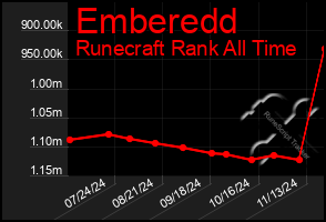 Total Graph of Emberedd