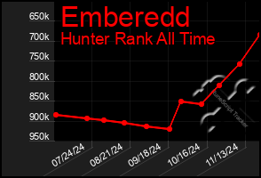 Total Graph of Emberedd