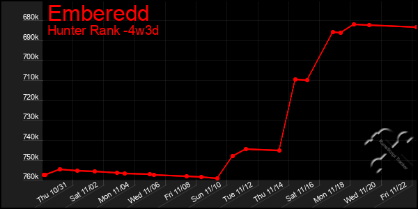 Last 31 Days Graph of Emberedd