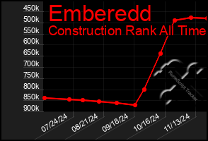 Total Graph of Emberedd