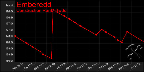 Last 31 Days Graph of Emberedd