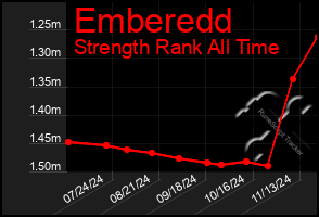 Total Graph of Emberedd