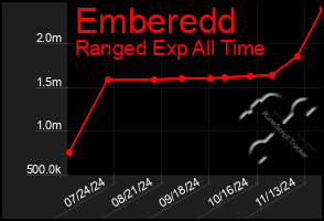 Total Graph of Emberedd