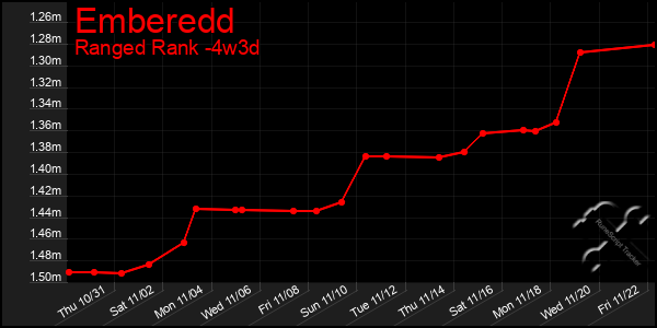 Last 31 Days Graph of Emberedd