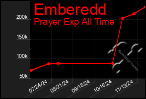 Total Graph of Emberedd