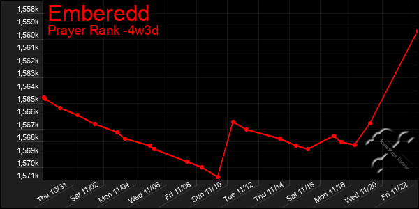 Last 31 Days Graph of Emberedd