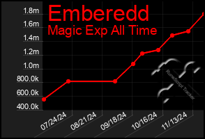 Total Graph of Emberedd