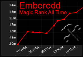 Total Graph of Emberedd