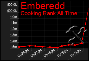 Total Graph of Emberedd