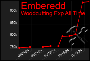 Total Graph of Emberedd