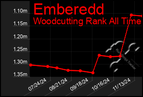 Total Graph of Emberedd