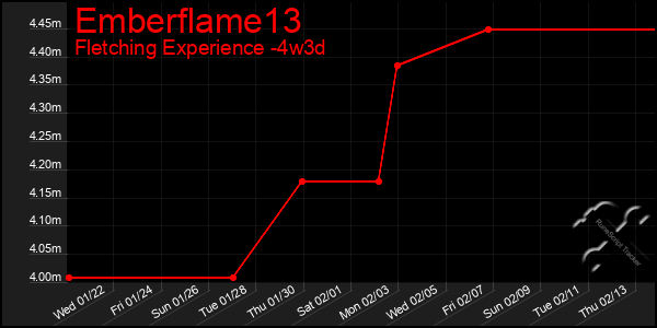 Last 31 Days Graph of Emberflame13