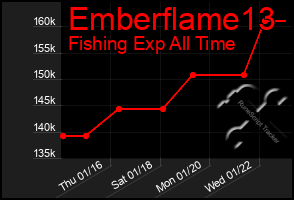 Total Graph of Emberflame13