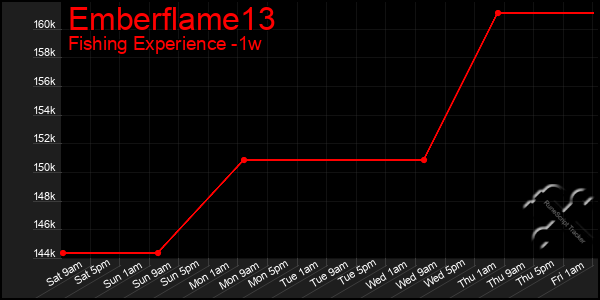 Last 7 Days Graph of Emberflame13