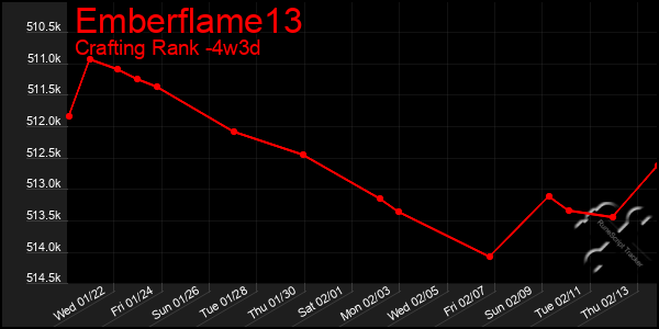 Last 31 Days Graph of Emberflame13