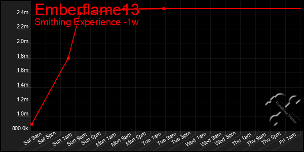 Last 7 Days Graph of Emberflame13